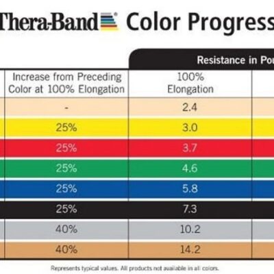 Theraband tabuľka obtiažnosti